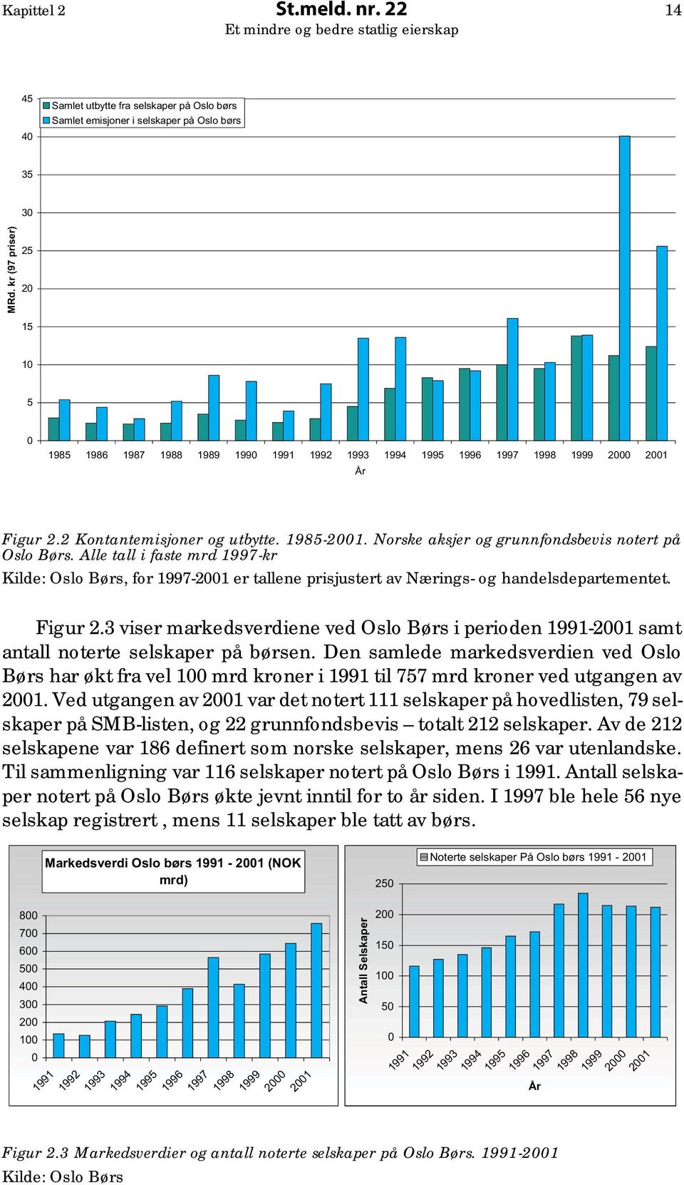 Norske aksjer og grunnfondsbevis notert på Oslo Børs. Alle tall i faste mrd 1997-kr Kilde: Oslo Børs, for 1997-2001 er tallene prisjustert av Nærings- og handelsdepartementet. Figur 2.