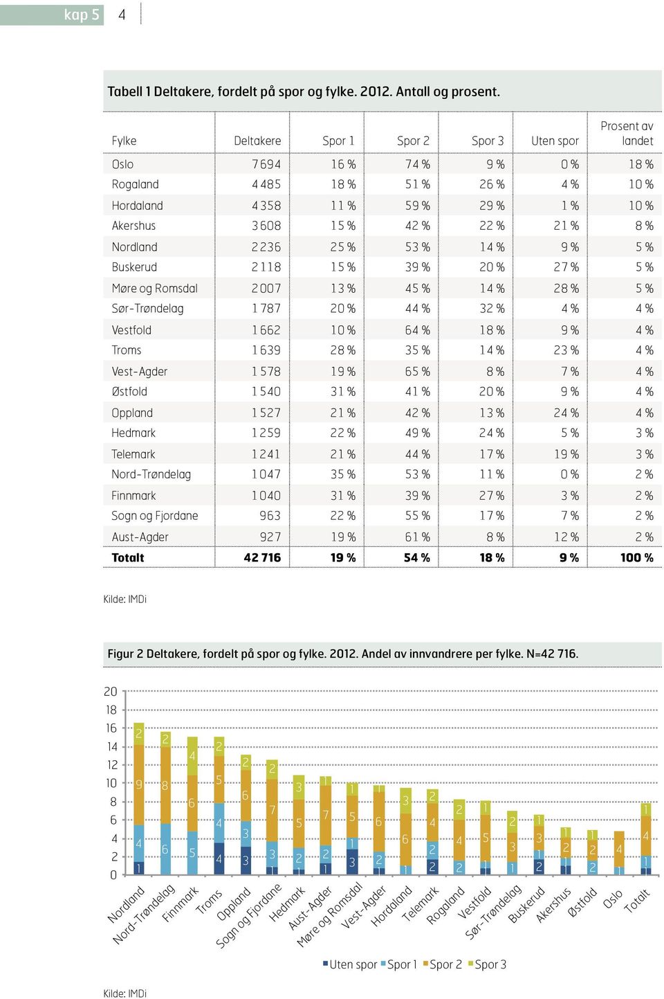 Buskerud 8 5 % 39 % % 7 % 5 % Møre og Romsdal 7 3 % 5 % % 8 % 5 % Sør-Trøndelag 787 % % 3 % % % Vestfold % % 8 % 9 % % Troms 39 8 % 35 % % 3 % % Vest-Agder 578 9 % 5 % 8 % 7 % % Østfold 5 3 % % % 9 %