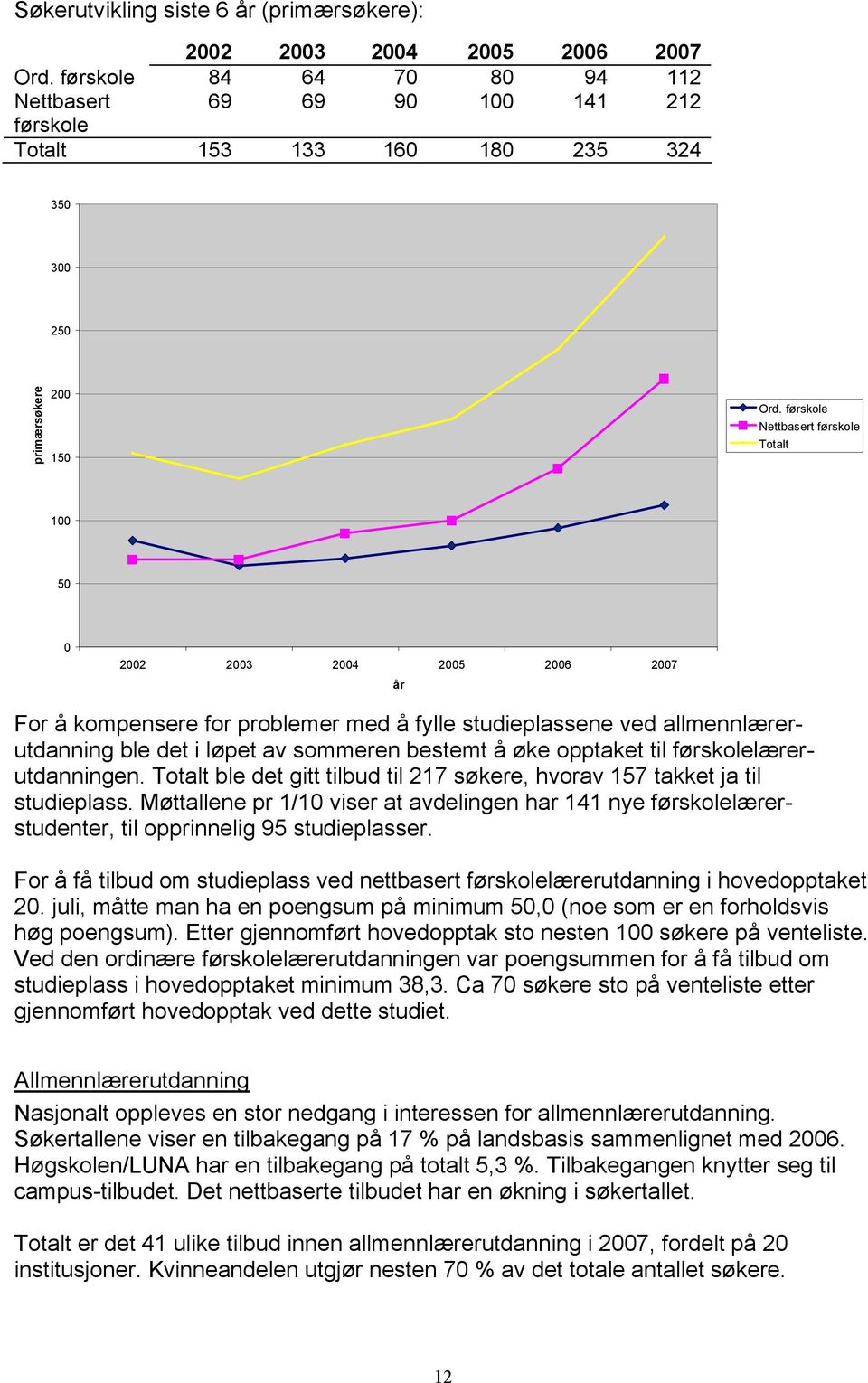 førskole Nettbasert førskole Totalt 100 50 0 2002 2003 2004 2005 2006 2007 år For å kompensere for problemer med å fylle studieplassene ved allmennlærerutdanning ble det i løpet av sommeren bestemt å