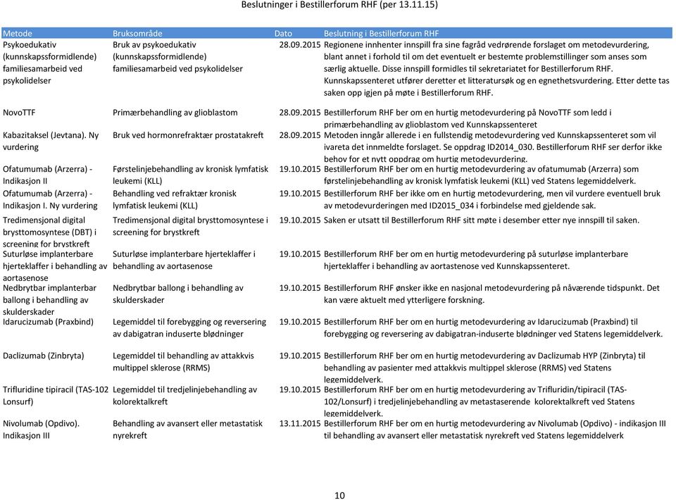 Disse innspill formidles til sekretariatet for Bestillerforum RHF. Kunnskapssenteret utfører deretter et litteratursøk og en egnethetsvurdering.