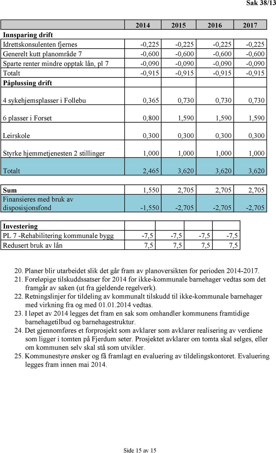 0,300 Styrke hjemmetjenesten 2 stillinger 1,000 1,000 1,000 1,000 Totalt 2,465 3,620 3,620 3,620 Sum 1,550 2,705 2,705 2,705 Finansieres med bruk av disposisjonsfond -1,550-2,705-2,705-2,705