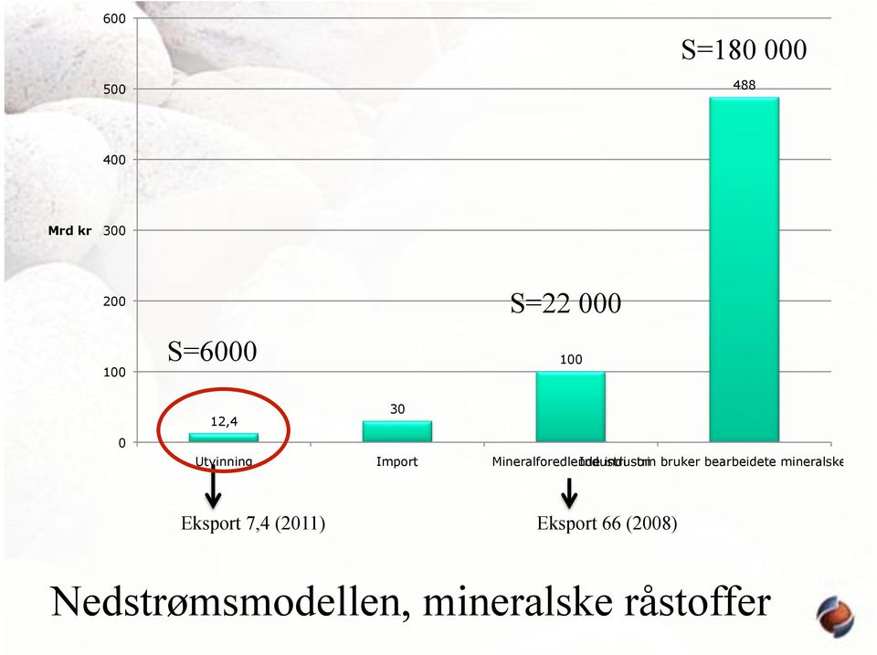 industri som bruker bearbeidete mineralske produkter Eksport