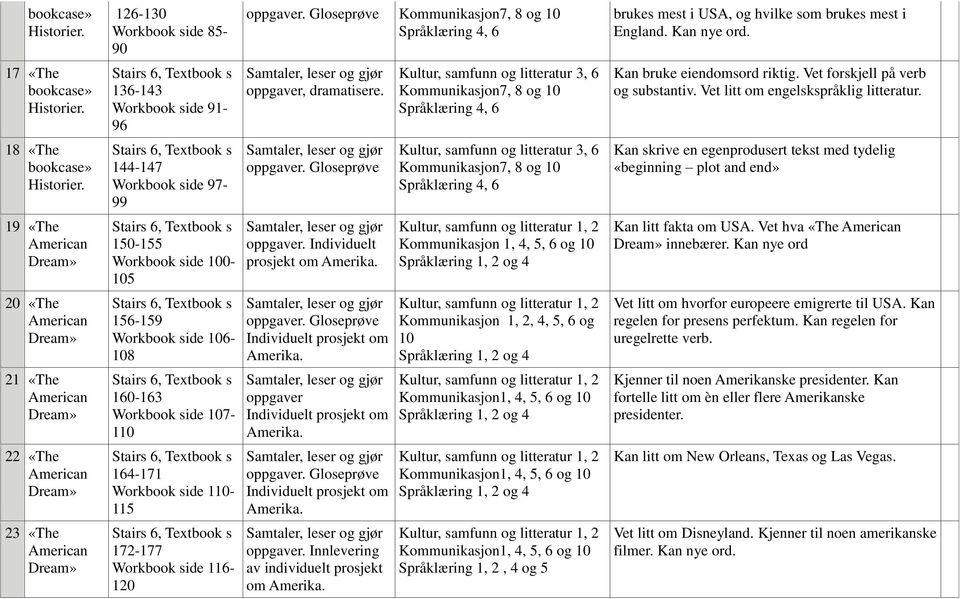 engelskspråklig litteratur 18 «The bookcase» Historier 144-147 Workbook side 97-99 Gloseprøve Kultur, samfunn og litteratur 3, 6 Kommunikasjon7, 8 og 10 Språklæring 4, 6 Kan skrive en egenprodusert