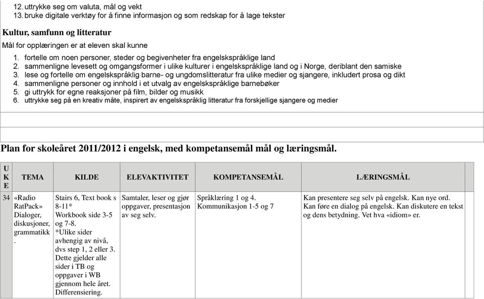 og fortelle om engelskspråklig barne- og ungdomslitteratur fra ulike medier og sjangere, inkludert prosa og dikt 4 sammenligne personer og innhold i et utvalg av engelskspråklige barnebøker 5 gi