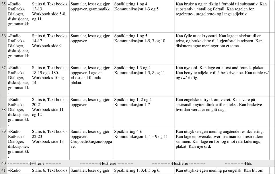 1, 2 og 4 Språklæring 4-6 Kommunikasjon 1, 4 9 og 11 Kan bruke a og an riktig i forhold til substantiv Kan substantiv i entall og flertall Kan regelen for regelrette-, uregelrette- og lange adjektiv