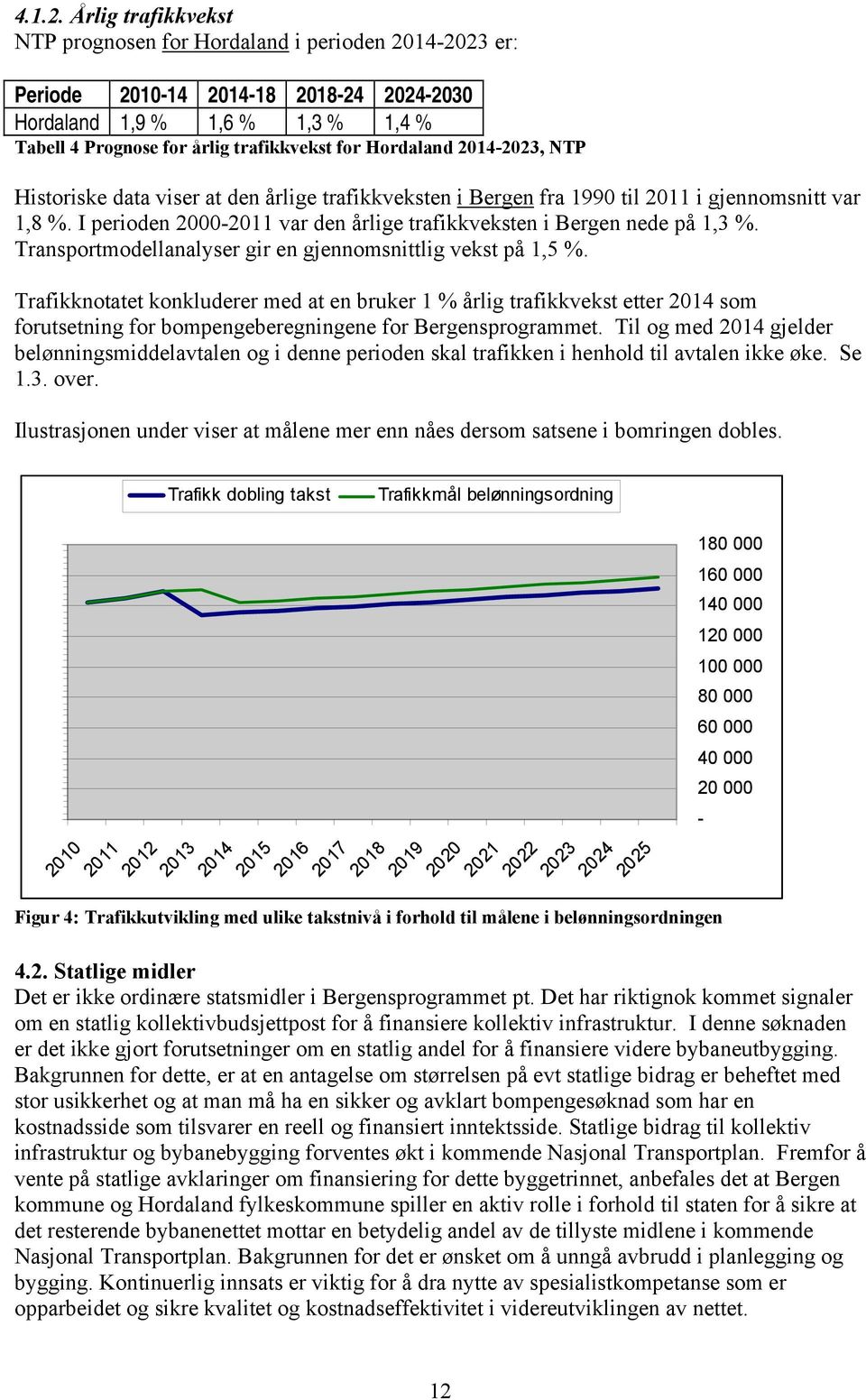 2014-2023, NT Historiske data viser at den årlige trafikkveksten i Bergen fra 1990 til 2011 i gjennomsnitt var 1,8 %. I perioden 2000-2011 var den årlige trafikkveksten i Bergen nede på 1,3 %.
