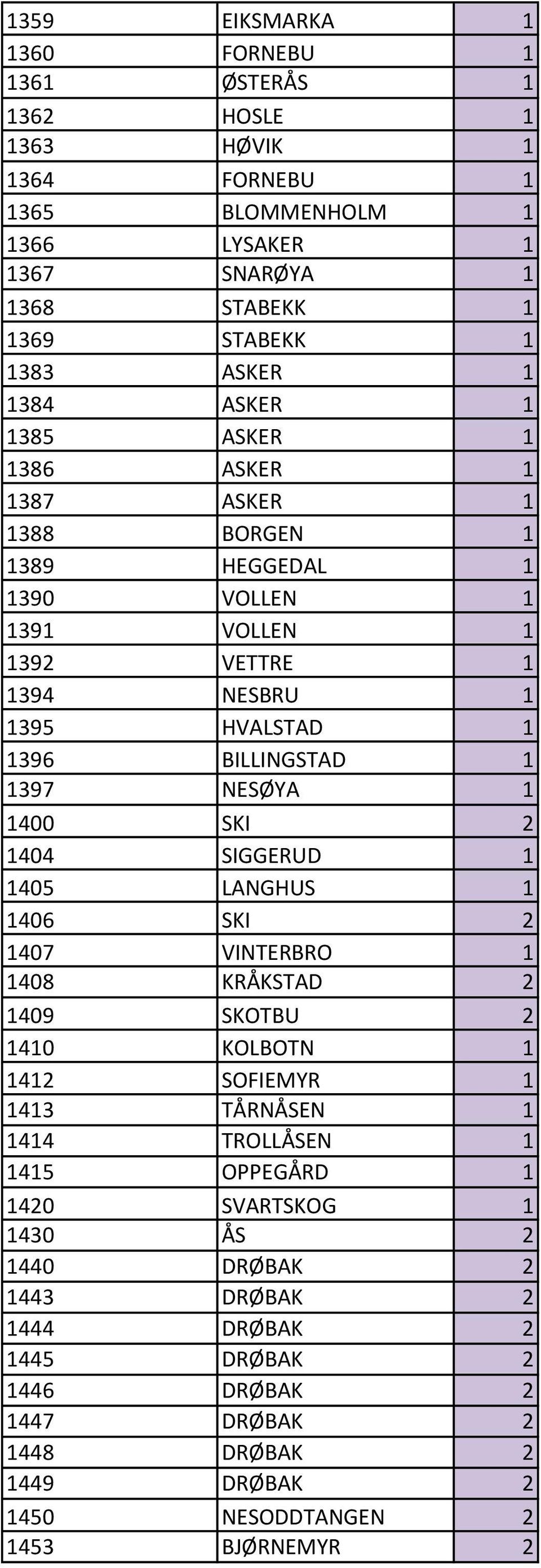 NESØYA 1 1400 SKI 2 1404 SIGGERUD 1 1405 LANGHUS 1 1406 SKI 2 1407 VINTERBRO 1 1408 KRÅKSTAD 2 1409 SKOTBU 2 1410 KOLBOTN 1 1412 SOFIEMYR 1 1413 TÅRNÅSEN 1 1414 TROLLÅSEN 1 1415