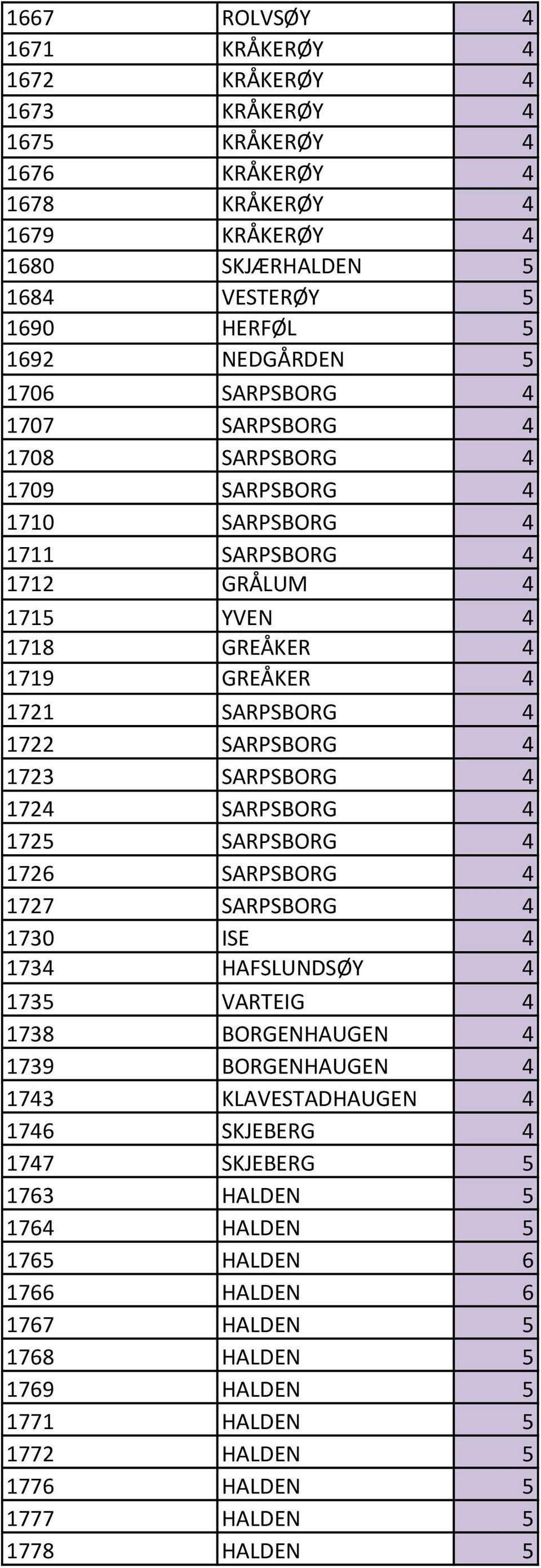 1723 SARPSBORG 4 1724 SARPSBORG 4 1725 SARPSBORG 4 1726 SARPSBORG 4 1727 SARPSBORG 4 1730 ISE 4 1734 HAFSLUNDSØY 4 1735 VARTEIG 4 1738 BORGENHAUGEN 4 1739 BORGENHAUGEN 4 1743 KLAVESTADHAUGEN 4