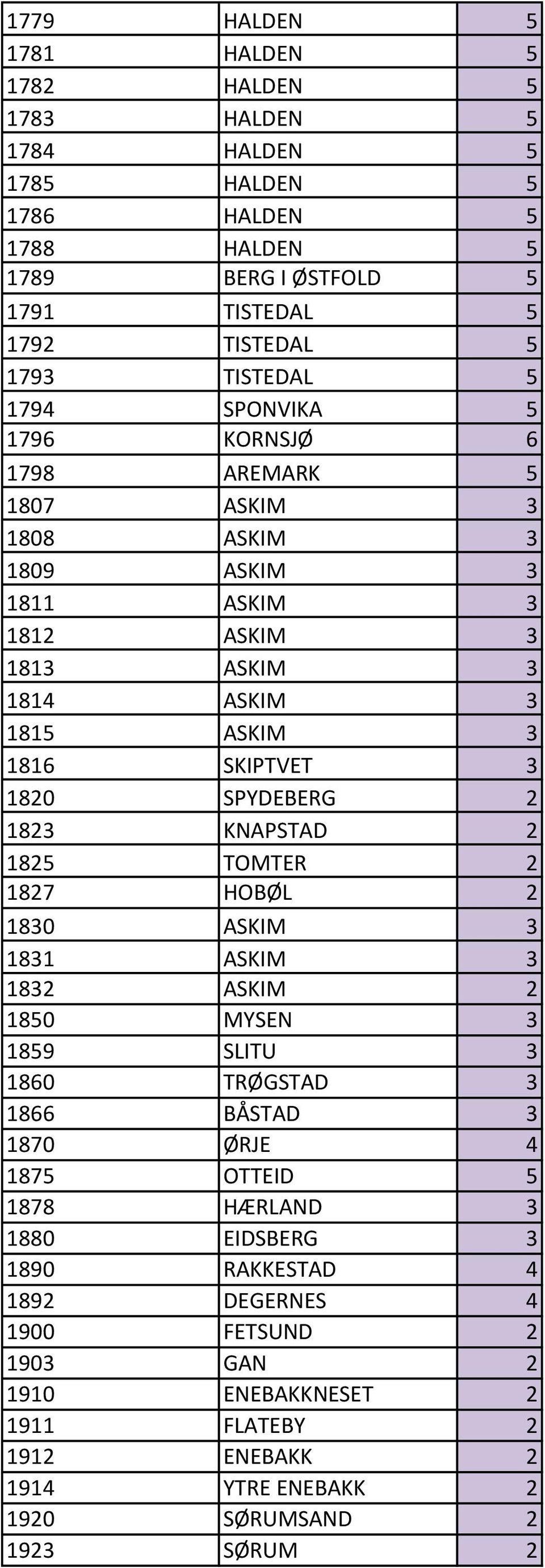 SPYDEBERG 2 1823 KNAPSTAD 2 1825 TOMTER 2 1827 HOBØL 2 1830 ASKIM 3 1831 ASKIM 3 1832 ASKIM 2 1850 MYSEN 3 1859 SLITU 3 1860 TRØGSTAD 3 1866 BÅSTAD 3 1870 ØRJE 4 1875 OTTEID 5