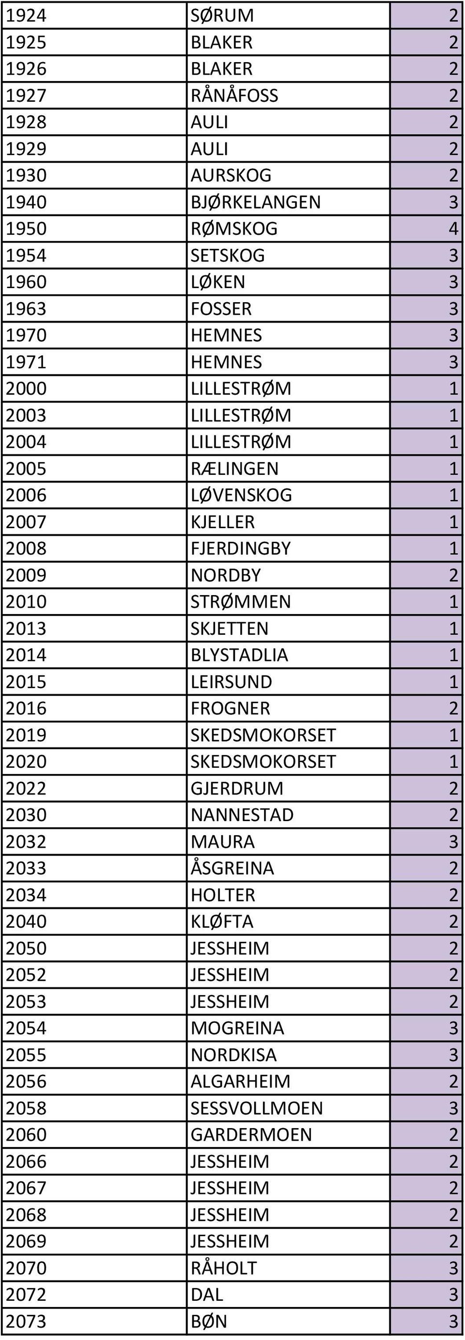 2015 LEIRSUND 1 2016 FROGNER 2 2019 SKEDSMOKORSET 1 2020 SKEDSMOKORSET 1 2022 GJERDRUM 2 2030 NANNESTAD 2 2032 MAURA 3 2033 ÅSGREINA 2 2034 HOLTER 2 2040 KLØFTA 2 2050 JESSHEIM 2 2052 JESSHEIM 2