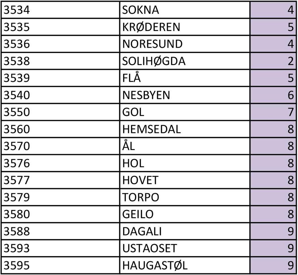 HEMSEDAL 8 3570 ÅL 8 3576 HOL 8 3577 HOVET 8 3579 TORPO