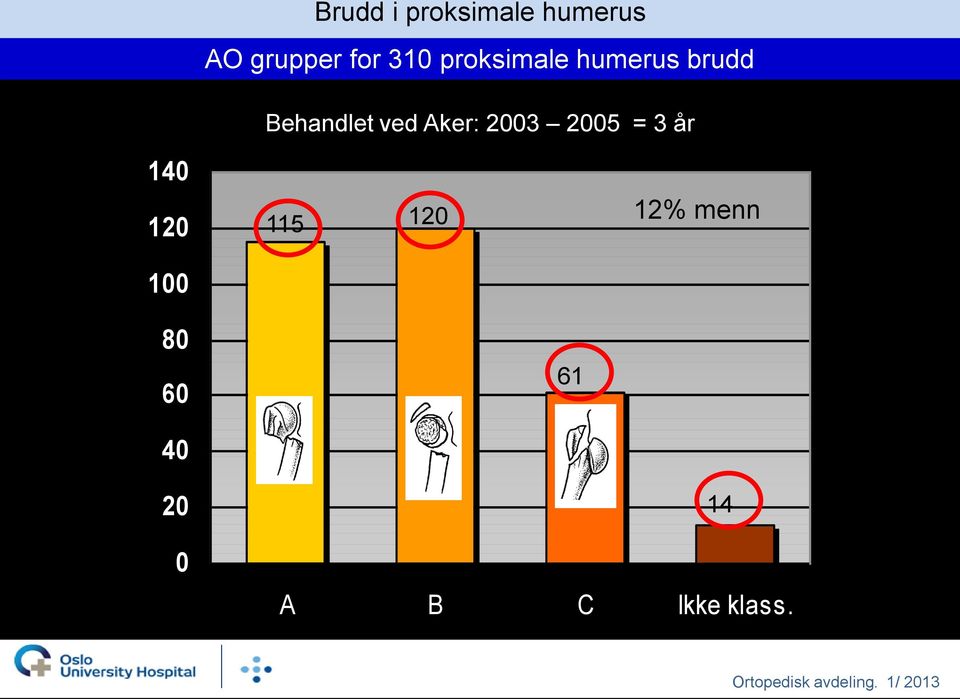 2003 2005 = 3 år 140 120 100 115 120