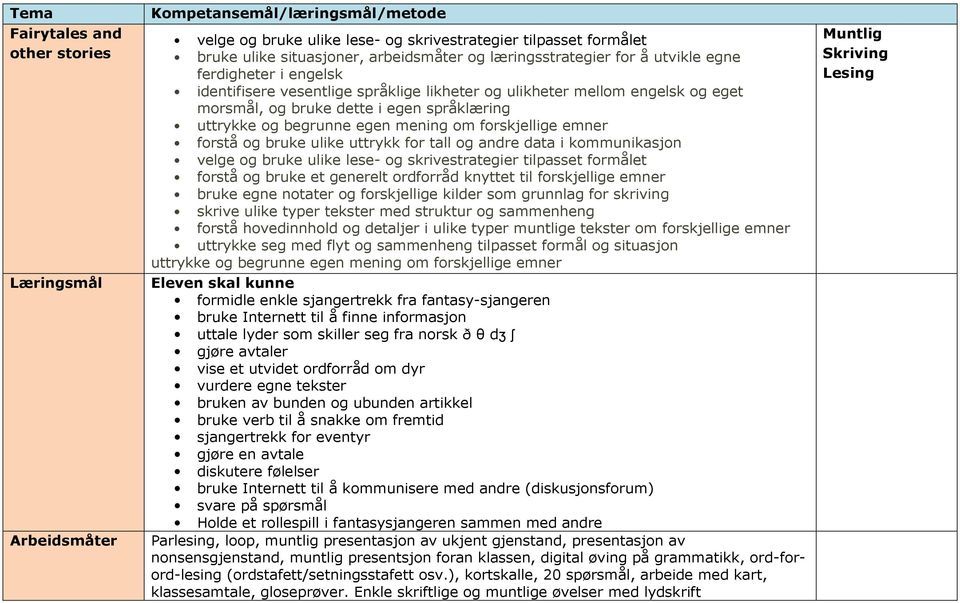 kommunikasjon velge og bruke ulike lese- og skrivestrategier tilpasset formålet bruke egne notater og forskjellige kilder som grunnlag for skriving skrive ulike typer tekster med struktur og