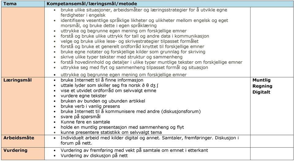 kilder som grunnlag for skriving skrive ulike typer tekster med struktur og sammenheng forstå hovedinnhold og detaljer i ulike typer muntlige tekster om forskjellige emner Læringsmål bruke Internett