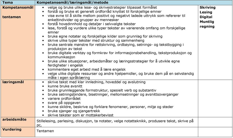 skriving skrive ulike typer tekster med struktur og sammenheng bruke sentrale mønstre for rettskriving, ordbøying, setnings- og tekstbygging i produksjon av tekst bruke digitale verktøy og formkrav