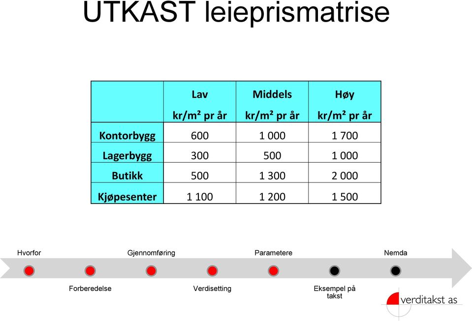 1 000 1 700 Lagerbygg 300 500 1 000 Butikk