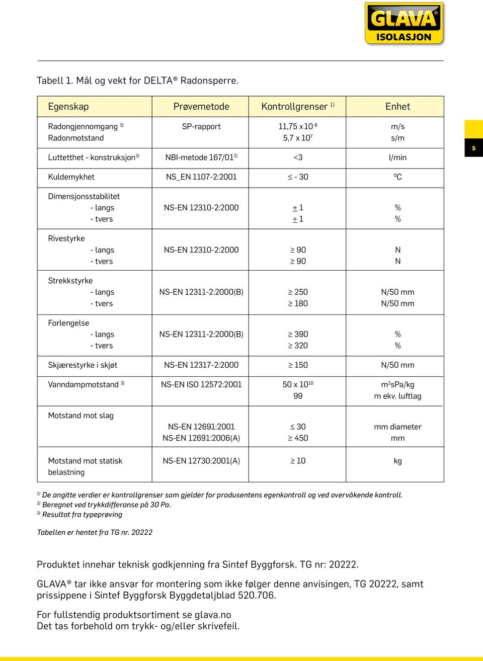 NS_EN 1107-2:2001-30 0 C Dimensjonsstabilitet - langs NS-EN 12310-2:2000 + 1 % - tvers + 1 % Rivestyrke - langs NS-EN 12310-2:2000 90 N - tvers 90 N Strekkstyrke - langs NS-EN 12311-2:2000(B) 250