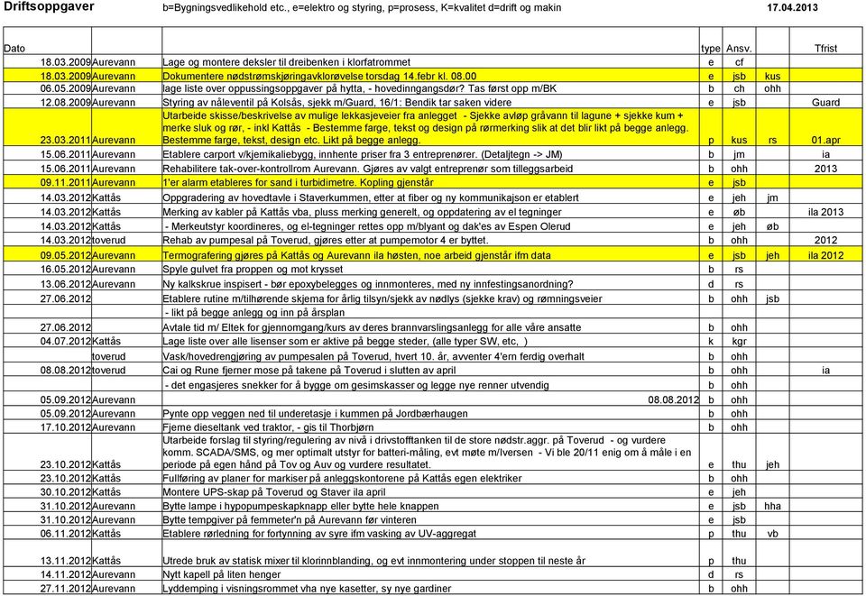 2009 Aurevann lage liste over oppussingsoppgaver på hytta, - hovedinngangsdør? Tas først opp m/bk b ch ohh 12.08.