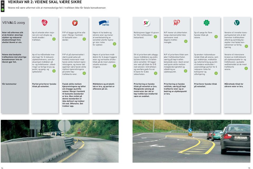 FrP vil bygge og drive alle veier i Norge i henhold til fastsatte standarder. Høyre vil ha bedre og sikrere veier og mener at overbelastning av veinettet utenfor byene gir stor risiko for ulykker.