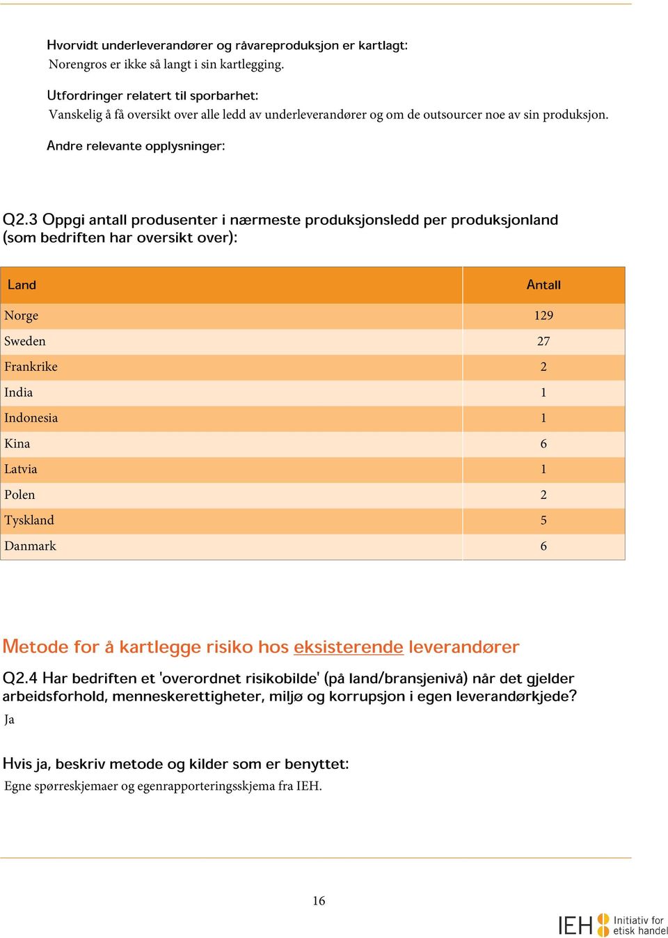 3 Oppgi antall produsenter i nærmeste produksjonsledd per produksjonland (som bedriften har oversikt over): Land Norge 129 Sweden 27 Frankrike 2 India 1 Indonesia 1 Kina 6 Latvia 1 Polen 2 Tyskland 5