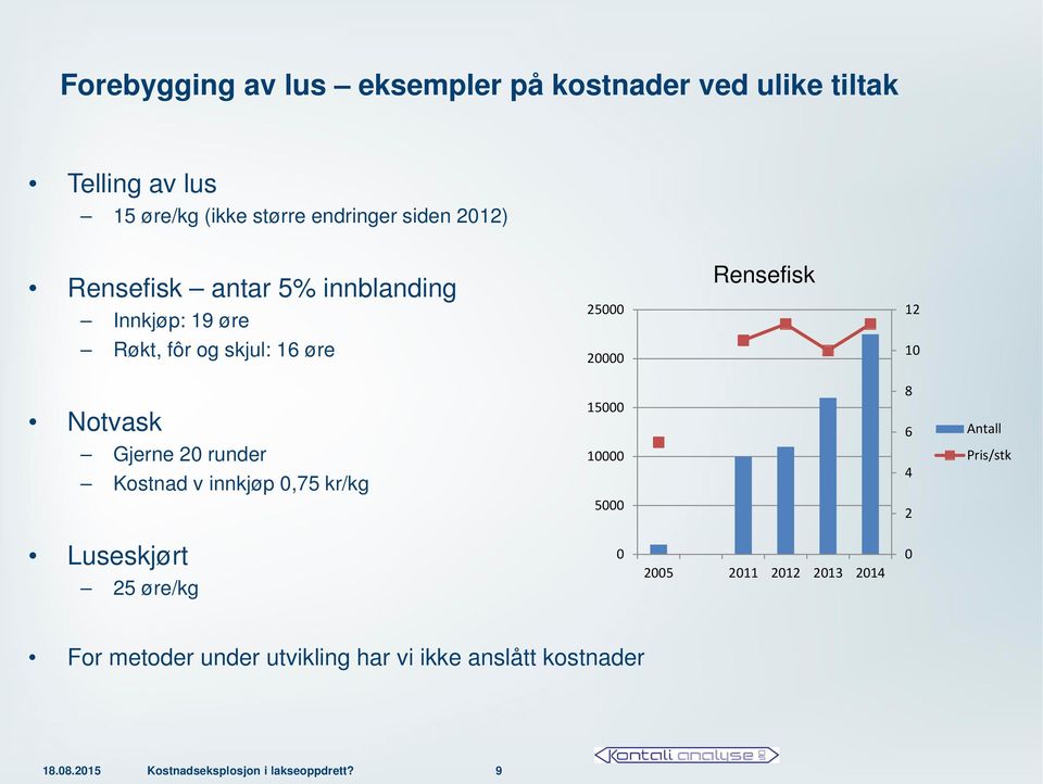 Gjerne 20 runder Kostnad v innkjøp 0,75 kr/kg 15000 10000 5000 8 6 4 2 Antall Pris/stk Luseskjørt 25 øre/kg 0 2005