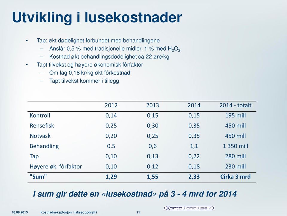 0,15 0,15 195 mill Rensefisk 0,25 0,30 0,35 450 mill Notvask 0,20 0,25 0,35 450 mill Behandling 0,5 0,6 1,1 1 350 mill Tap 0,10 0,13 0,22 280 mill Høyere øk.