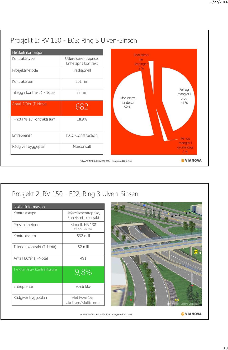 NCC Construction Norconsult Feil og mangler i grunnl.