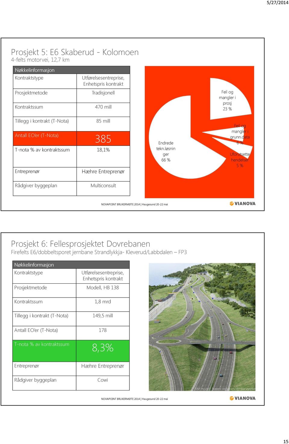 data 6 % Uforutsette hendelser 5 % Multiconsult Prosjekt 6: Fellesprosjektet Dovrebanen Firefelts E6/dobbeltsporet jernbane Strandlykkja- Kleverud/Labbdalen FP3