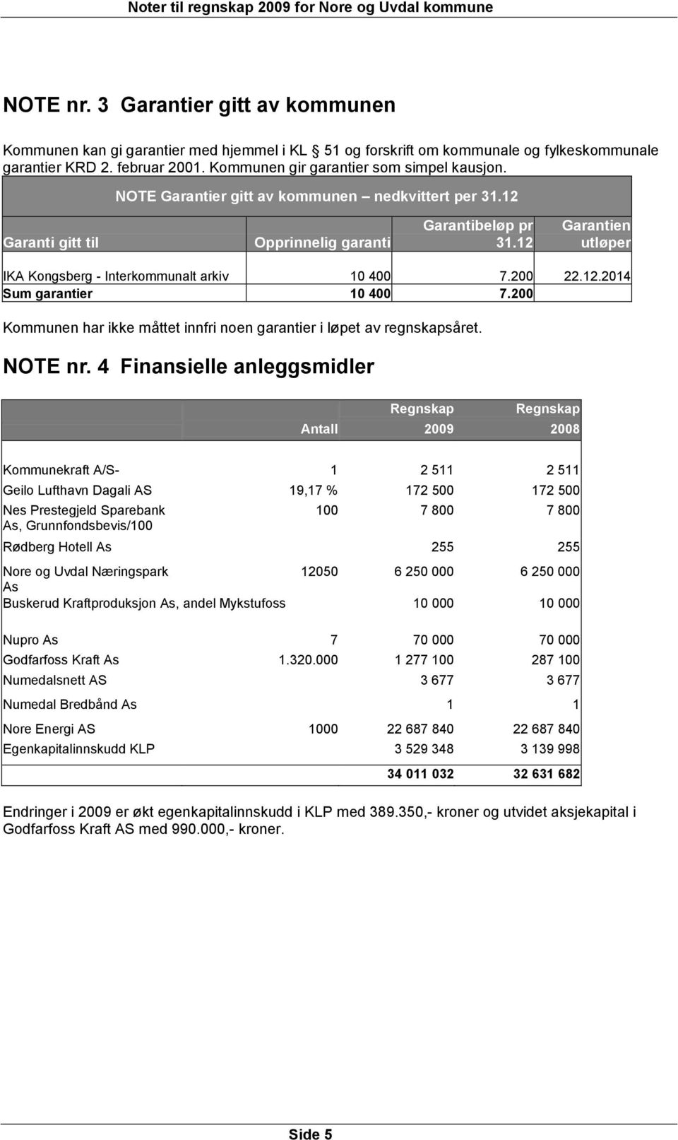 12 Garantien utløper IKA Kongsberg - Interkommunalt arkiv 10 400 7.200 22.12.2014 Sum garantier 10 400 7.200 Kommunen har ikke måttet innfri noen garantier i løpet av regnskapsåret. NOTE nr.
