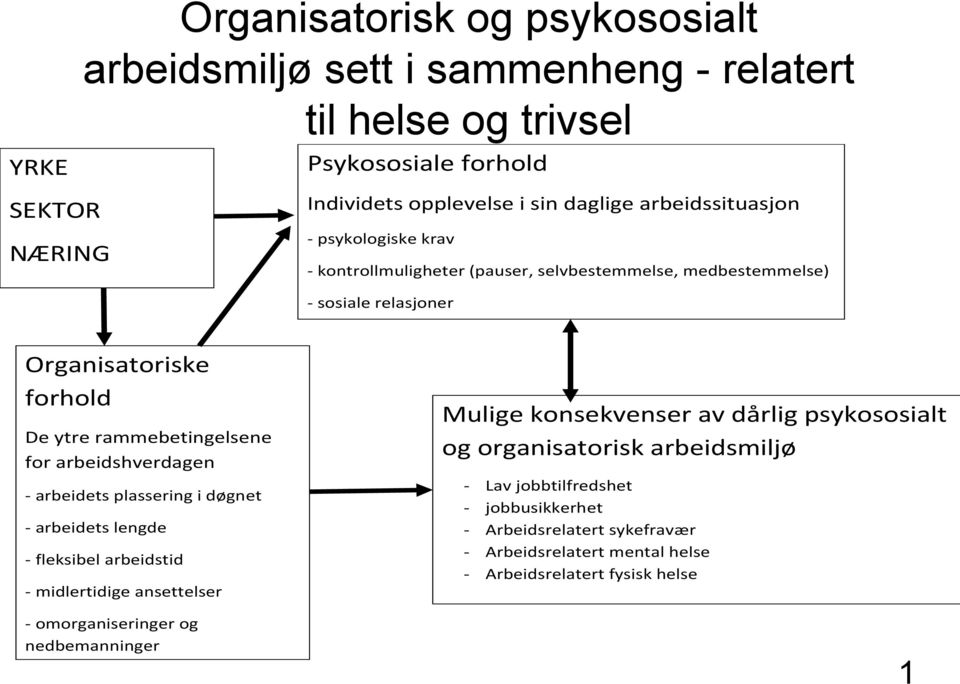 arbeidshverdagen - arbeidets plassering i døgnet - arbeidets lengde - fleksibel arbeidstid - midlertidige ansettelser - omorganiseringer og nedbemanninger Mulige konsekvenser