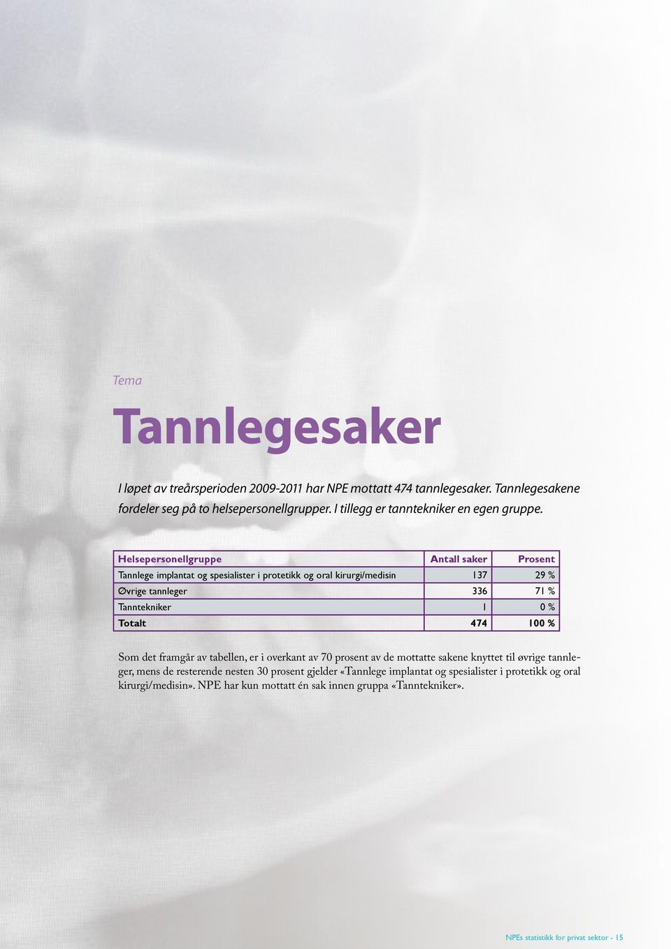 Helsepersonellgruppe Antall saker Prosent Tannlege implantat og spesialister i protetikk og oral kirurgi/medisin 137 29 % Øvrige tannleger 336 71 % Tanntekniker 1 0 % Totalt