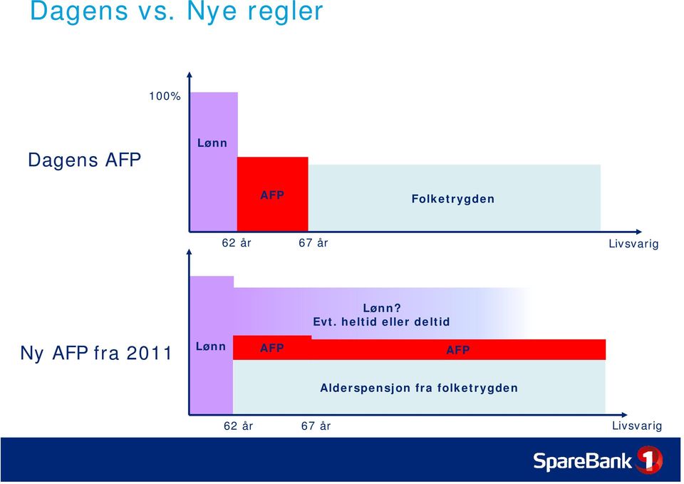 62 år 67 år Livsvarig Lønn? Evt.