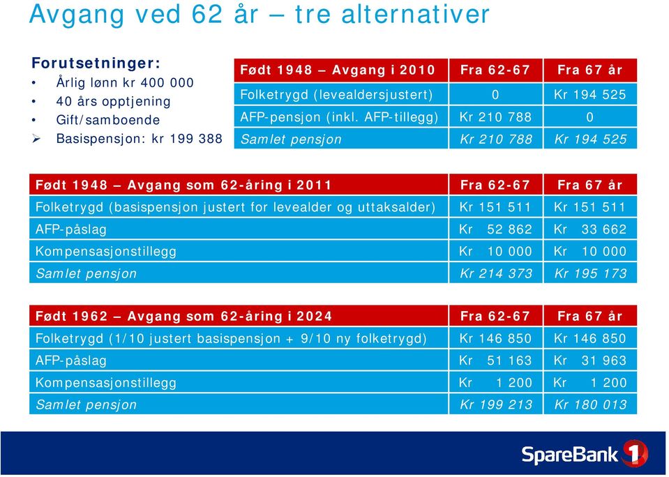 AFP-tillegg) Kr 210 788 0 Samlet pensjon Kr 210 788 Kr 194 525 Født 1948 Avgang som 62-åring i 2011 Fra 62-67 Fra 67 år Folketrygd (basispensjon justert for levealder og uttaksalder) Kr 151 511 Kr