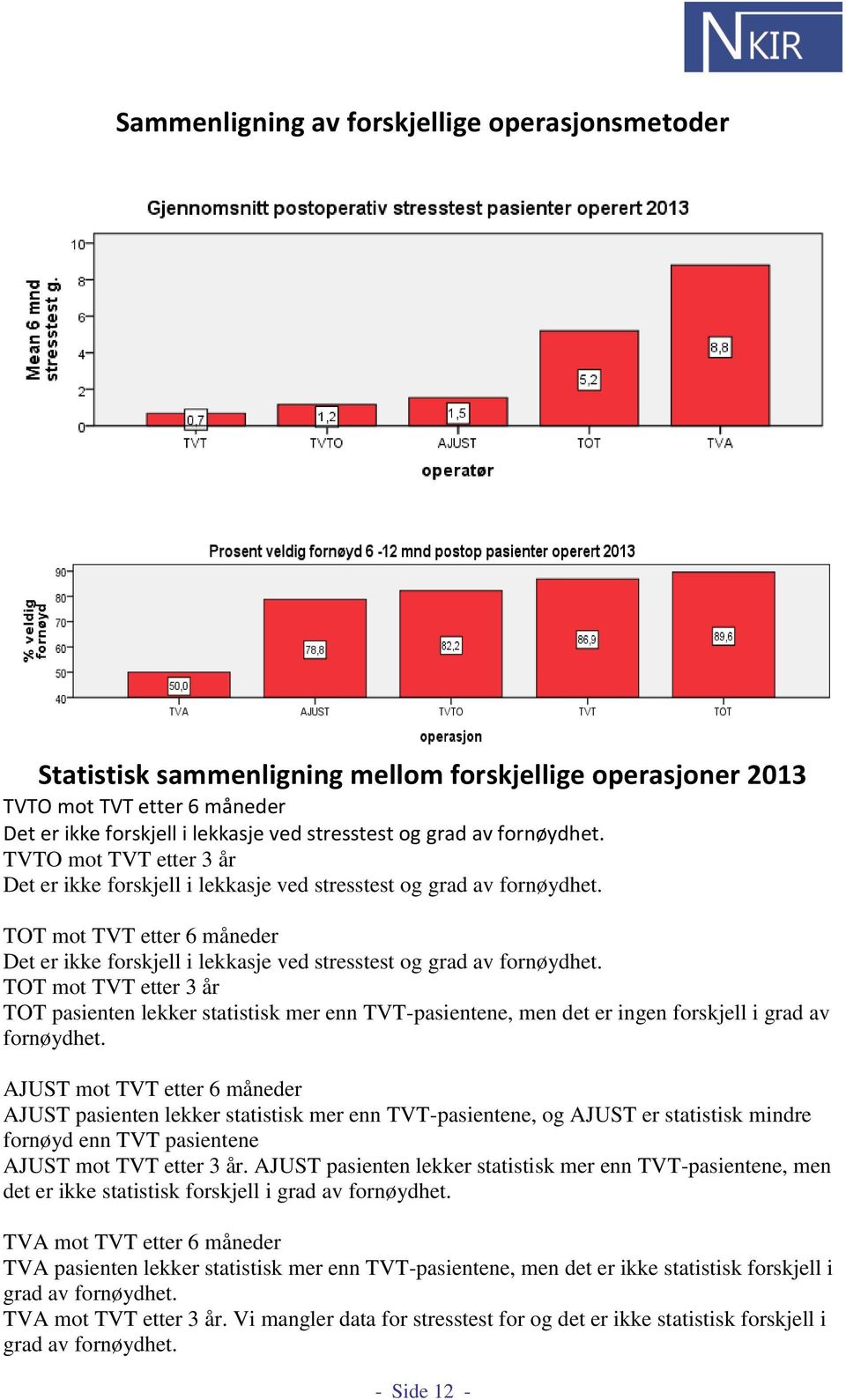 TOT mot TVT etter 6 måneder Det er ikke forskjell i lekkasje ved stresstest og grad av fornøydhet.