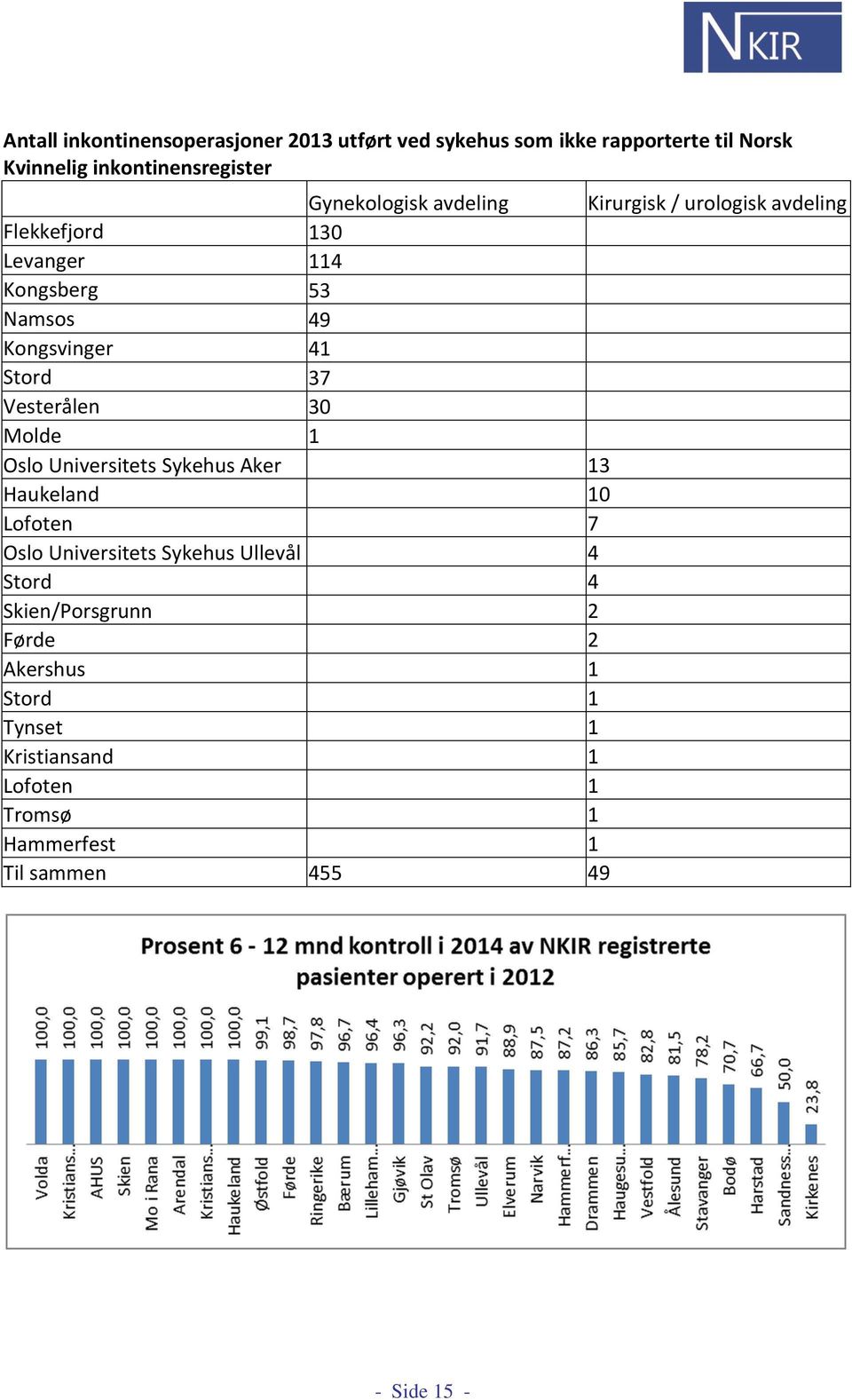 Stord 37 Vesterålen 30 Molde 1 Oslo Universitets Sykehus Aker 13 Haukeland 10 Lofoten 7 Oslo Universitets Sykehus Ullevål 4