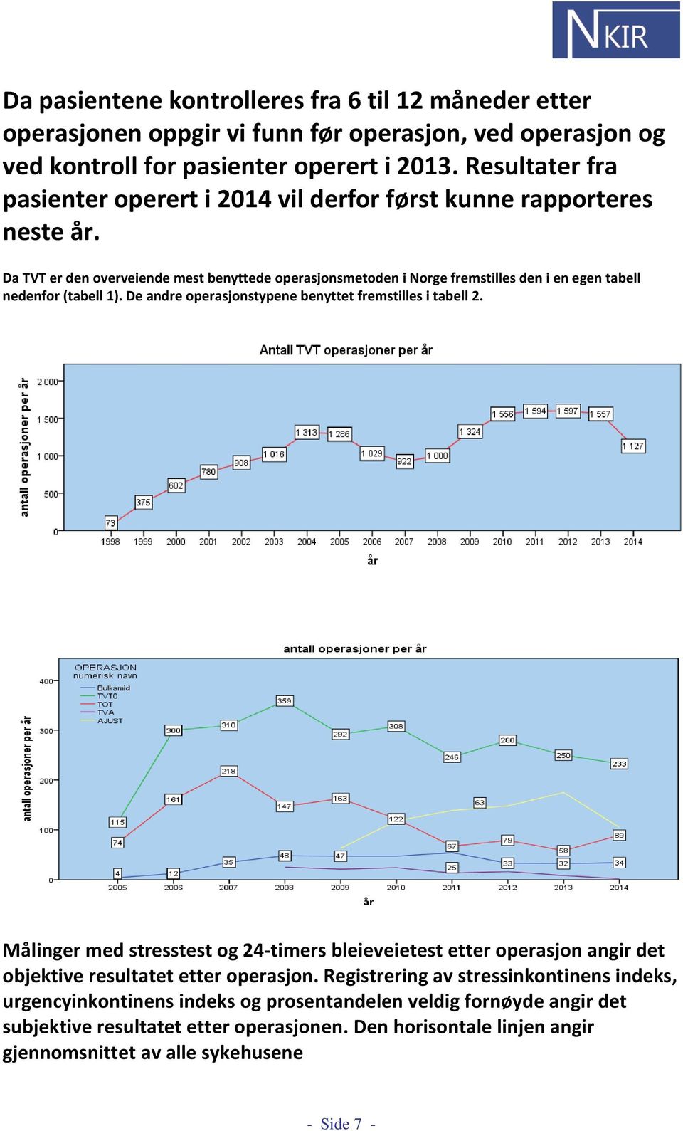 Da TVT er den overveiende mest benyttede operasjonsmetoden i Norge fremstilles den i en egen tabell nedenfor (tabell 1). De andre operasjonstypene benyttet fremstilles i tabell 2.