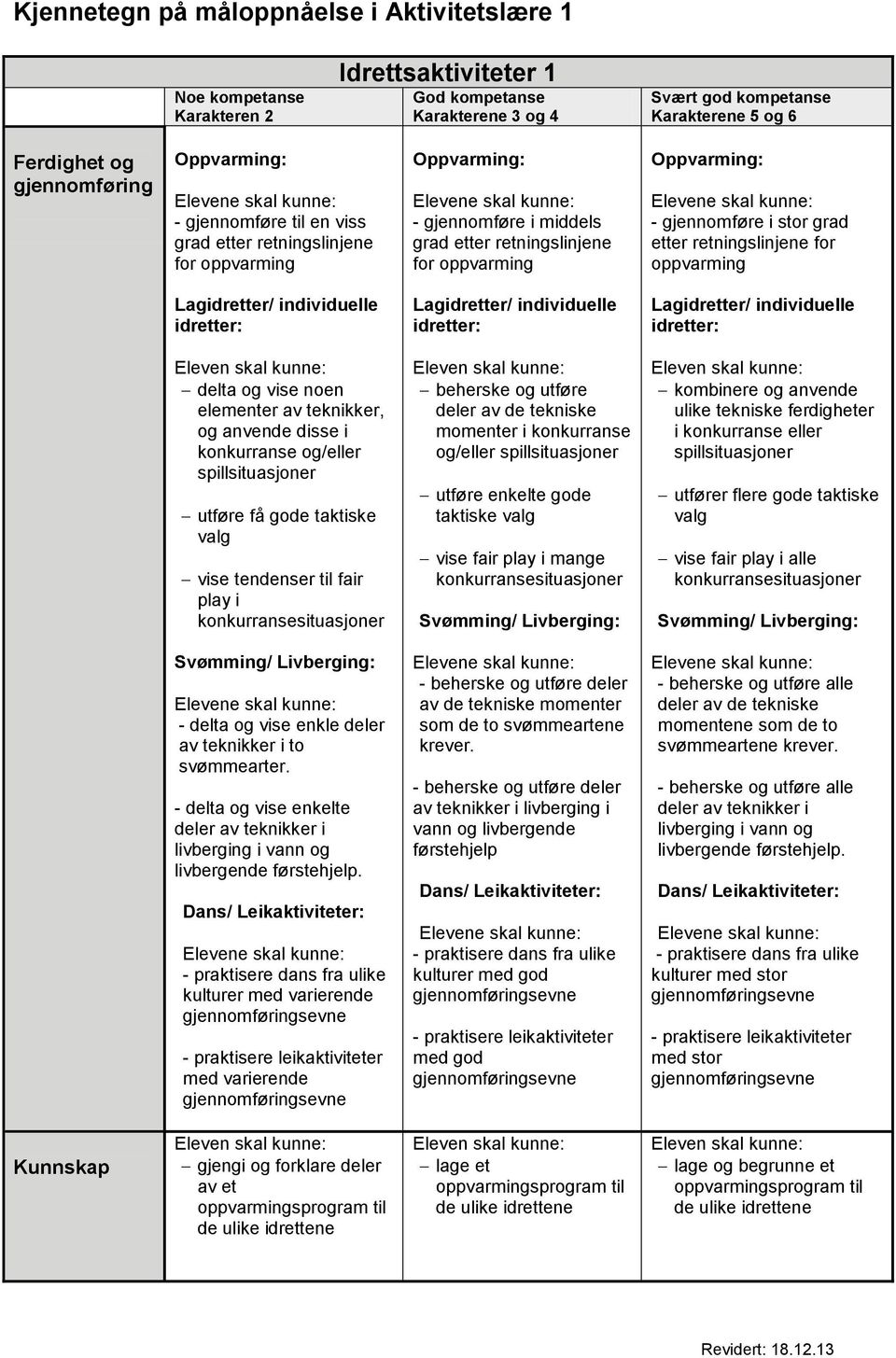 spillsituasjoner utføre få gode taktiske valg vise tendenser til fair play i beherske og utføre deler av de tekniske momenter i konkurranse og/eller spillsituasjoner utføre enkelte gode taktiske valg