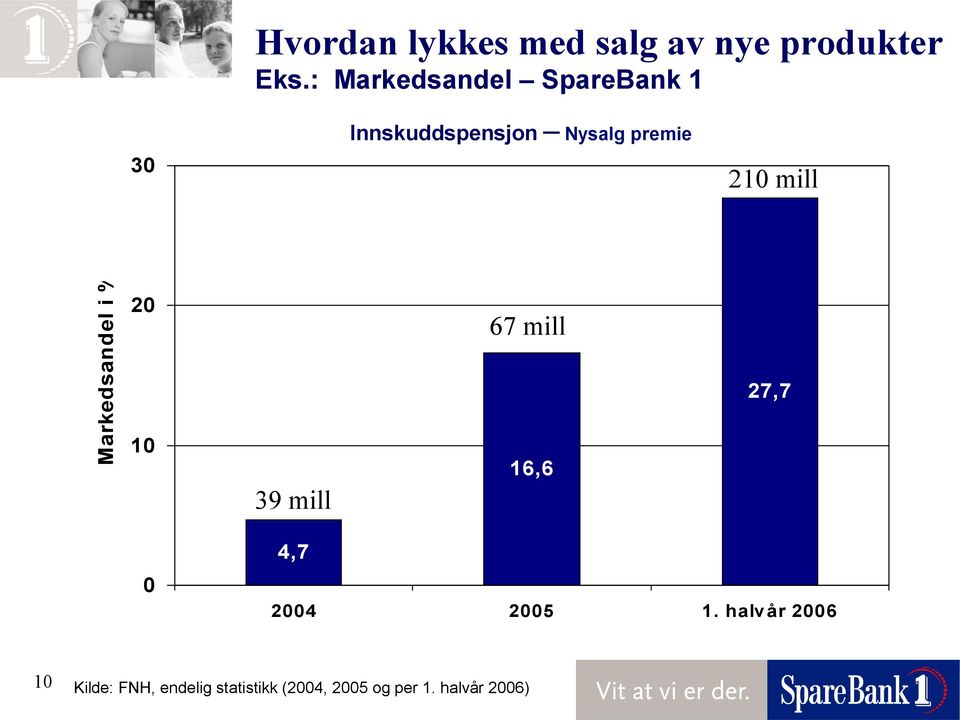 mill Markedsandel i % 20 10 39 mill 67 mill 16,6 27,7 0 4,7 2004
