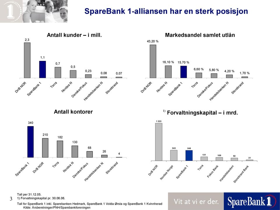 N SpareBank 1 Terra Danske/Fokus Handelsbanken N Storebrand Antall kontorer 1) Forvaltningskapital i mrd.