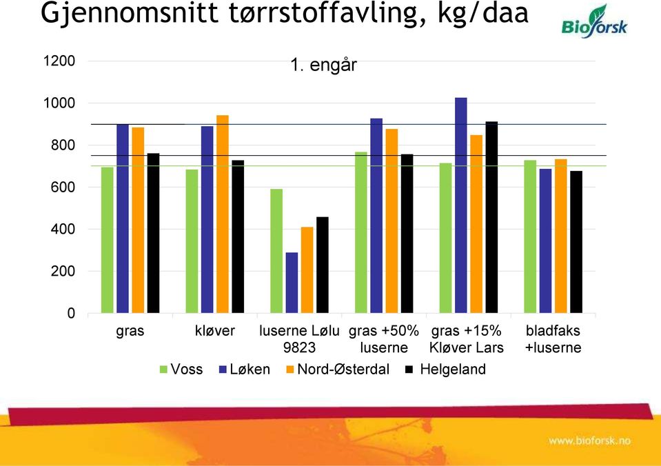 Lølu 9823 gras +50% luserne gras +15% Kløver