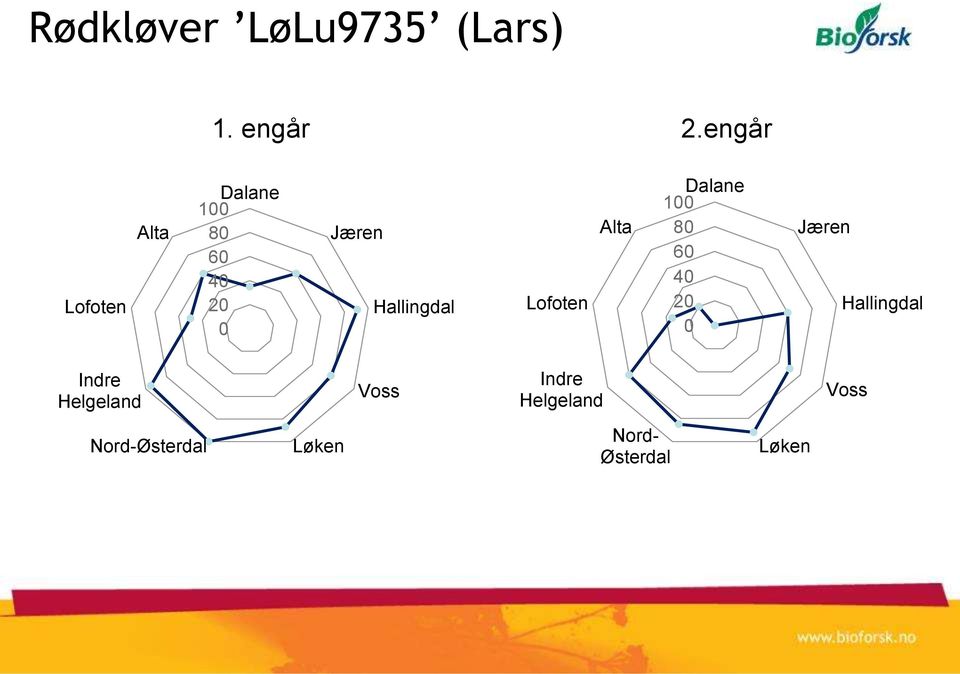 0 Lofoten Alta 100 Dalane 80 Jæren 60 40 20 Hallingdal 0