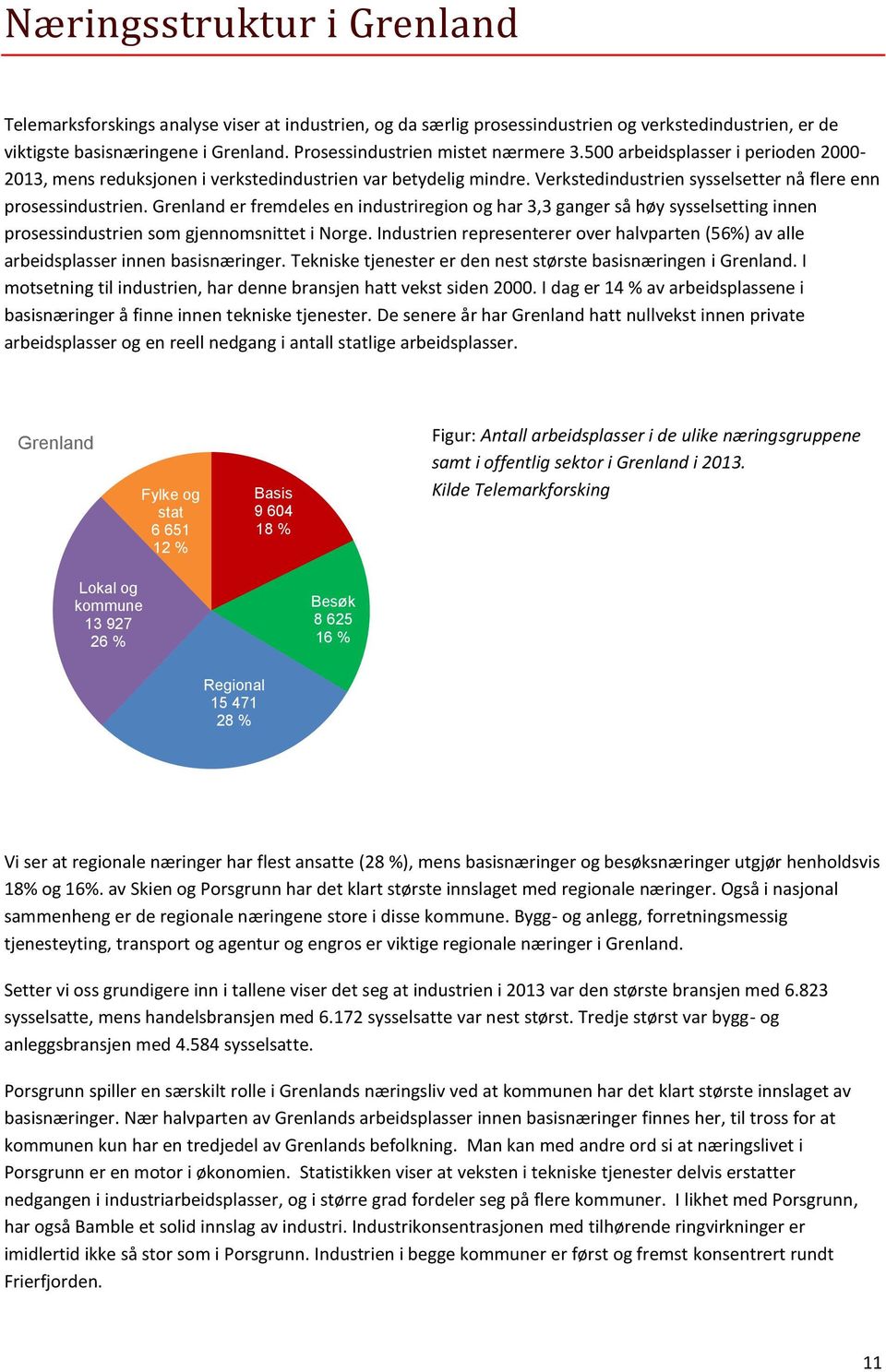 Grenland er fremdeles en industriregion og har 3,3 ganger så høy sysselsetting innen prosessindustrien som gjennomsnittet i Norge.