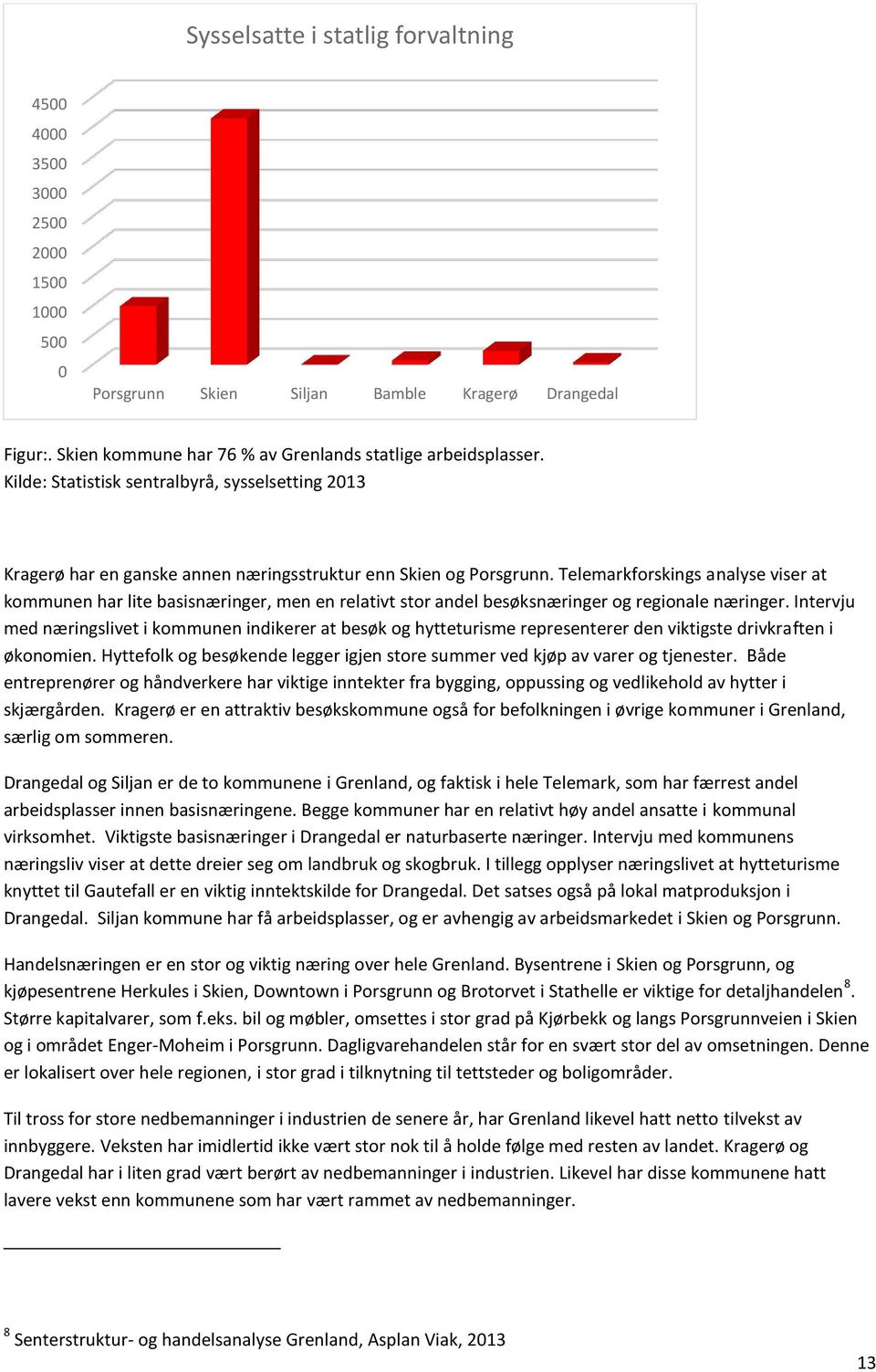 Telemarkforskings analyse viser at kommunen har lite basisnæringer, men en relativt stor andel besøksnæringer og regionale næringer.