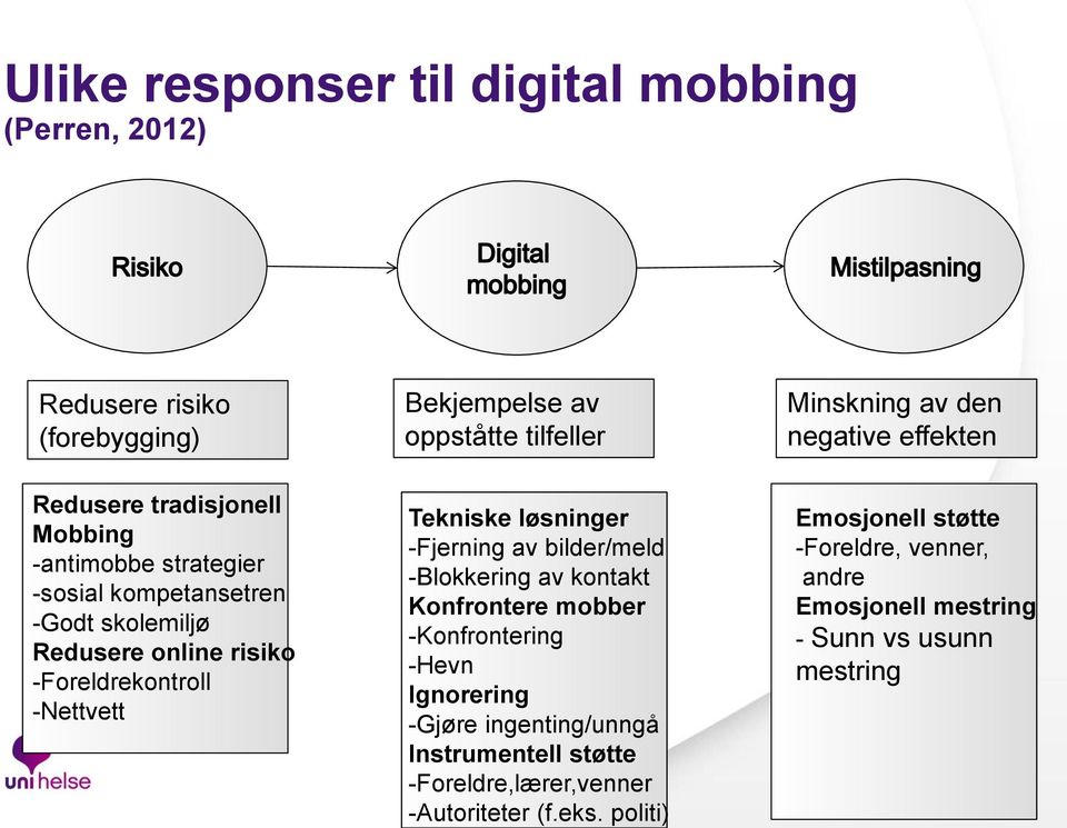 -Nettvett Tekniske løsninger -Fjerning av bilder/meld -Blokkering av kontakt Konfrontere mobber -Konfrontering -Hevn Ignorering -Gjøre