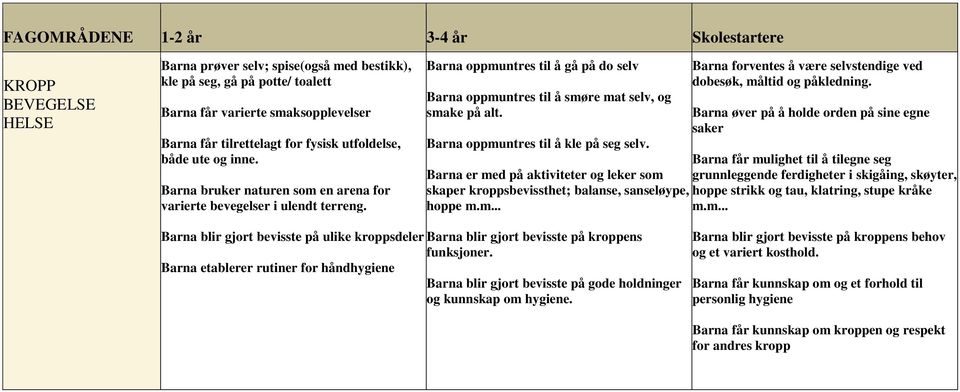 Barna forventes å være selvstendige ved dobesøk, måltid og påkledning. Barna øver på å holde orden på sine egne saker Barna oppmuntres til å kle på seg selv.