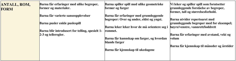 Barna spiller spill med ulike geometriske former og farger Barna får erfaringer med grunnleggende begreper: Over og under, eldst og yngst. Barna leker leker hvor de må orientere seg i rommet.