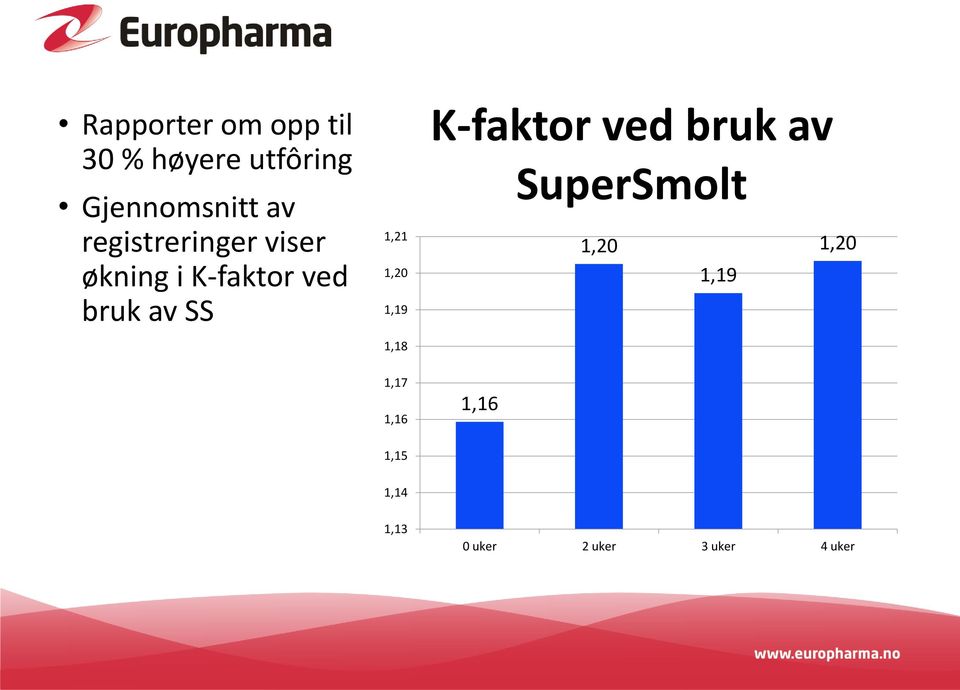 1,20 1,19 1,18 1,17 1,16 K-faktor ved bruk av SuperSmolt