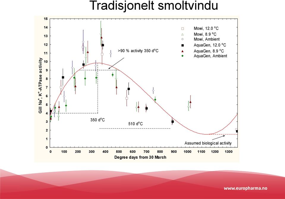 9 o C AquaGen, Ambient 3 2 350 d o C 510 d o C 1 0 Assumed biological activity 0 100 200 300 400 500 600 700 800 900 1000 1100 1200 1300 Degree days from 30 March Figure 3.