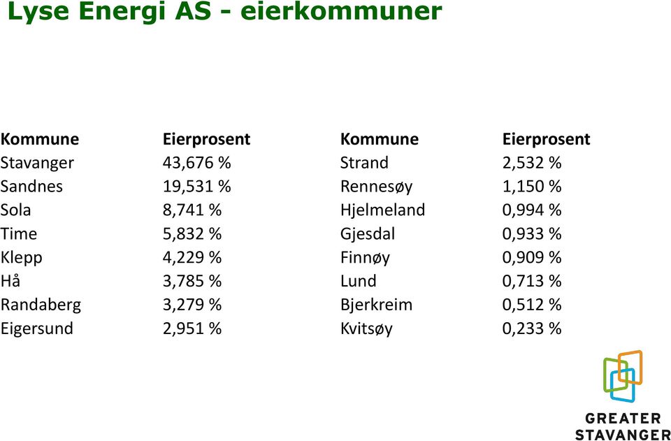Hjelmeland 0,994 % Time 5,832 % Gjesdal 0,933 % Klepp 4,229 % Finnøy 0,909 % Hå