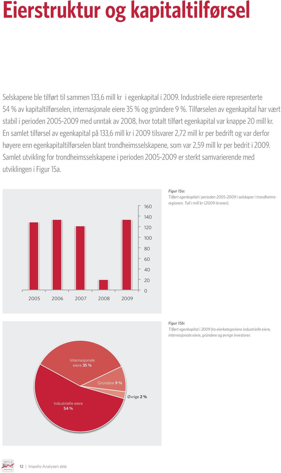 Tilførselen av egenkapital har vært stabil i perioden 25-29 med unntak av 28, hvor totalt tilført egenkapital var knappe 2 mill kr.